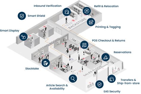 rfid chips on every item in store|rfid store near me.